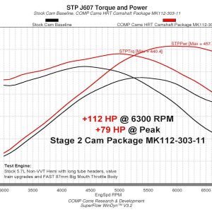 Comp Cams Camshaft, Stage 2 Hrt, For Use with 2003-2008 Up Dodge 5.7 and 6.1 Liter Engines, 1900-6700 RPM Range – 112-303-11